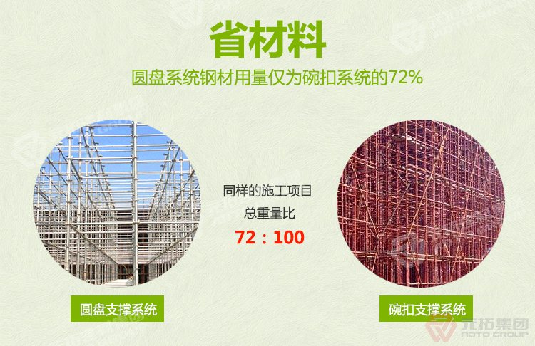 元拓盤扣橋梁支撐架：省材料（鋼材用量僅為碗扣系統(tǒng)的72%）