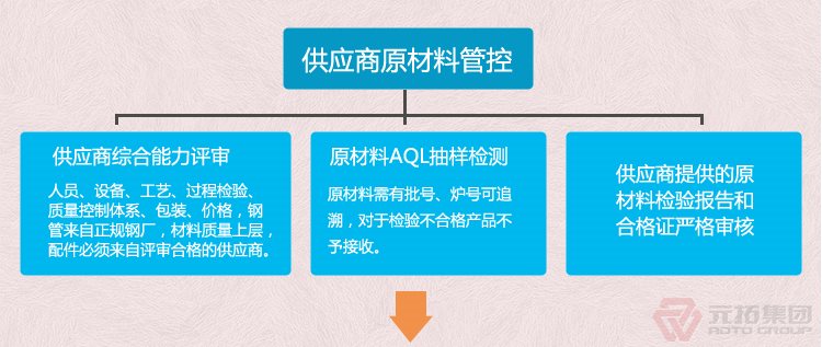 沖壓國標重量建筑用旋轉扣件 Q235B定向十字扣件 元拓集團 品質(zhì)流程管理圖一
