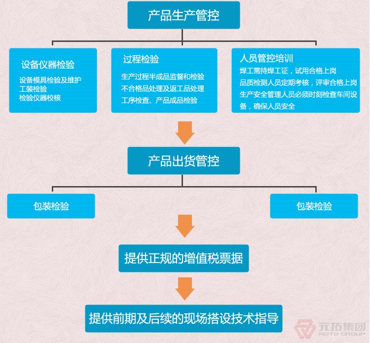沖壓國標重量建筑用旋轉扣件 Q235B定向十字扣件 元拓集團 品質(zhì)流程管理圖二